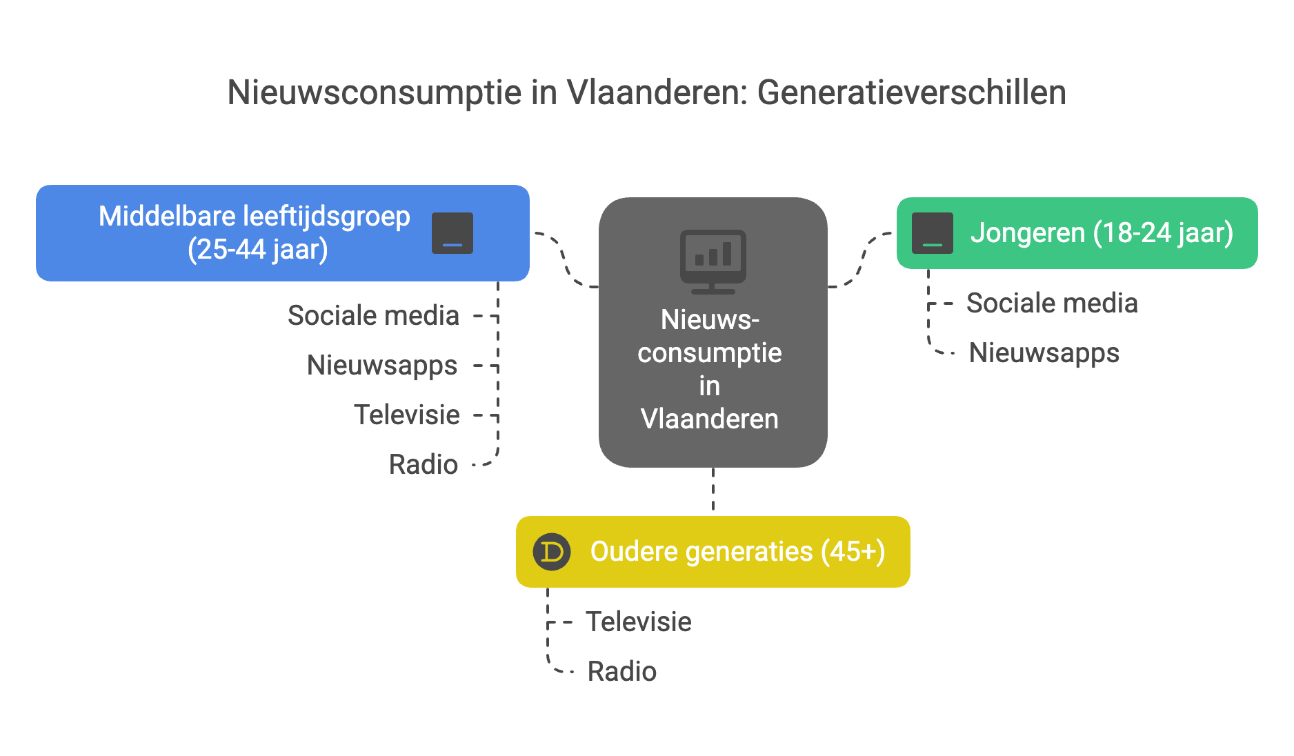 nieuwsconsumptie in Vlaanderen