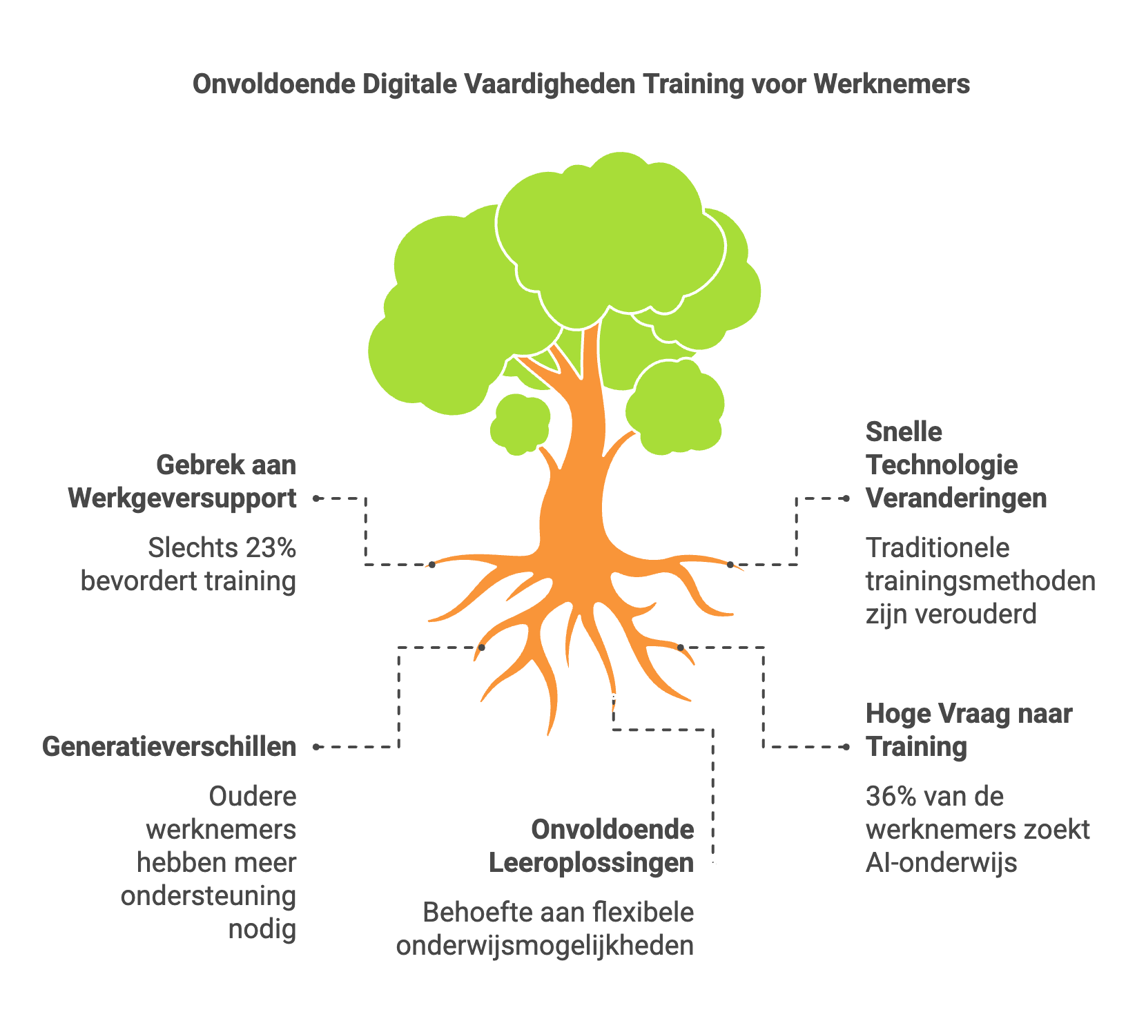 onvoldoende digitale trainingen