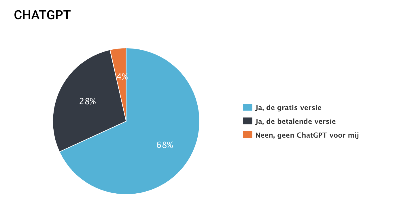 poll sociale media strategie