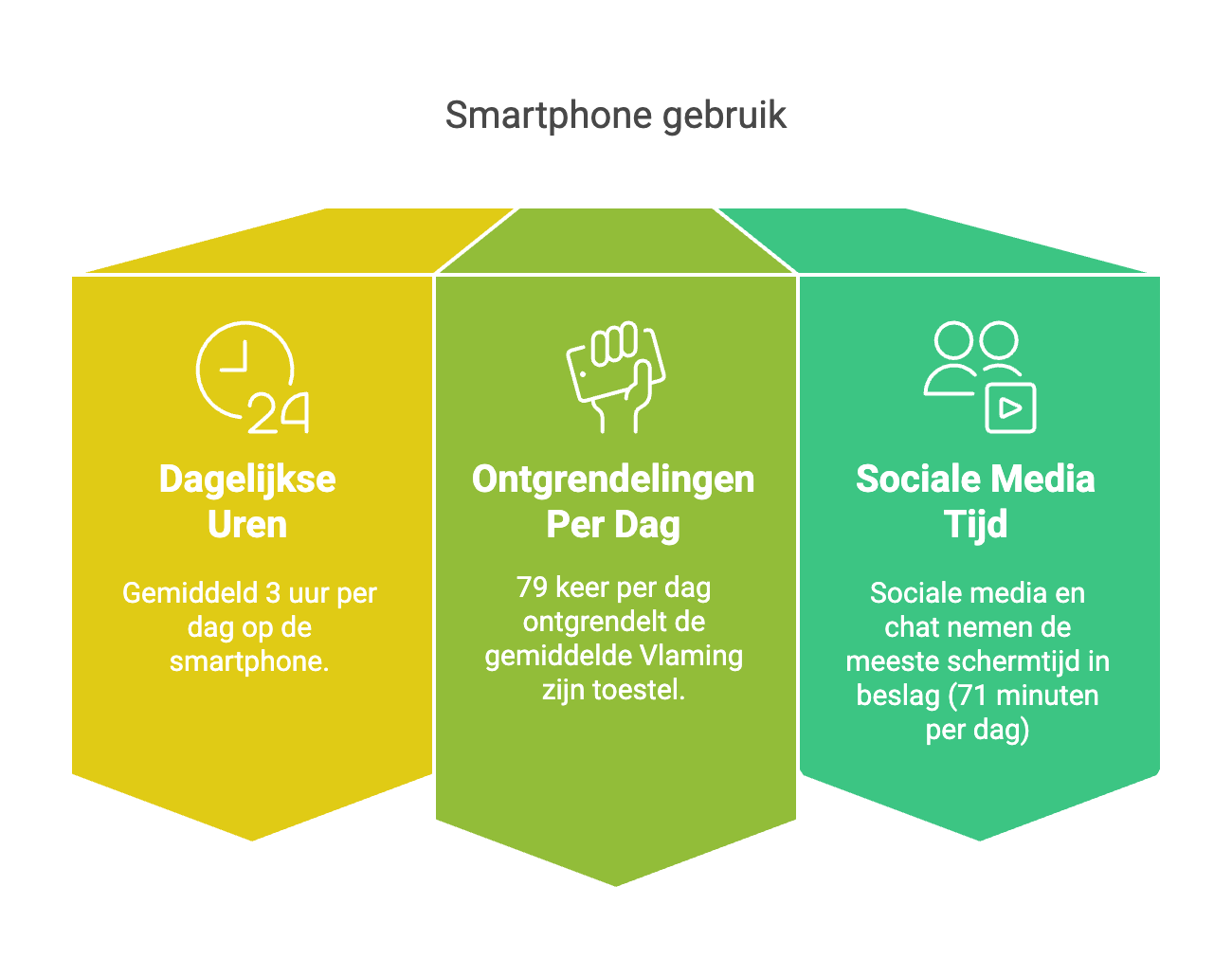 smartphone gebruik per dag