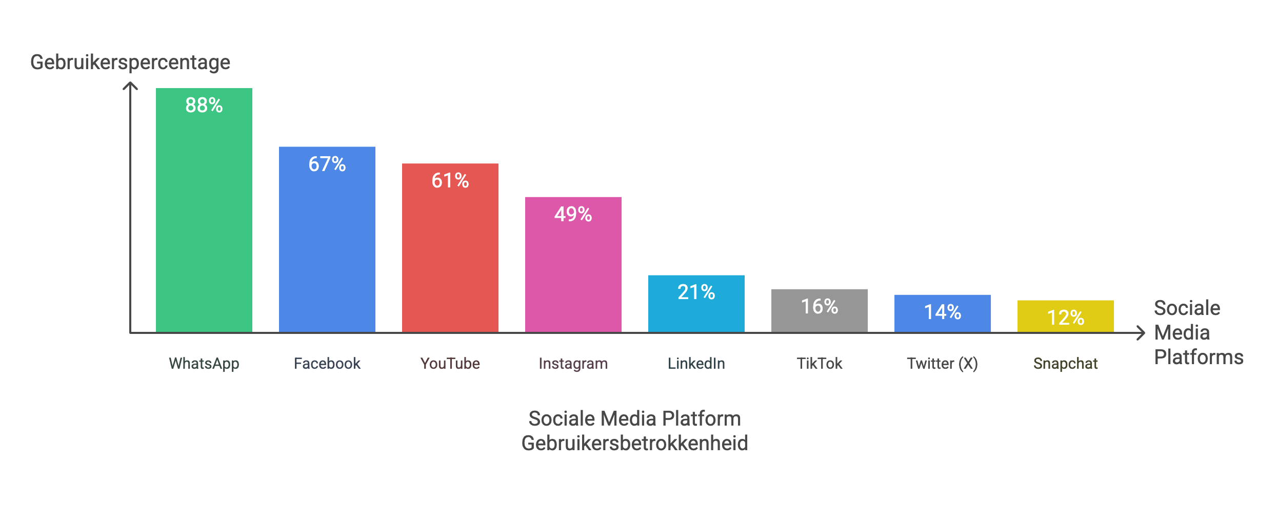 sociale media gebruik