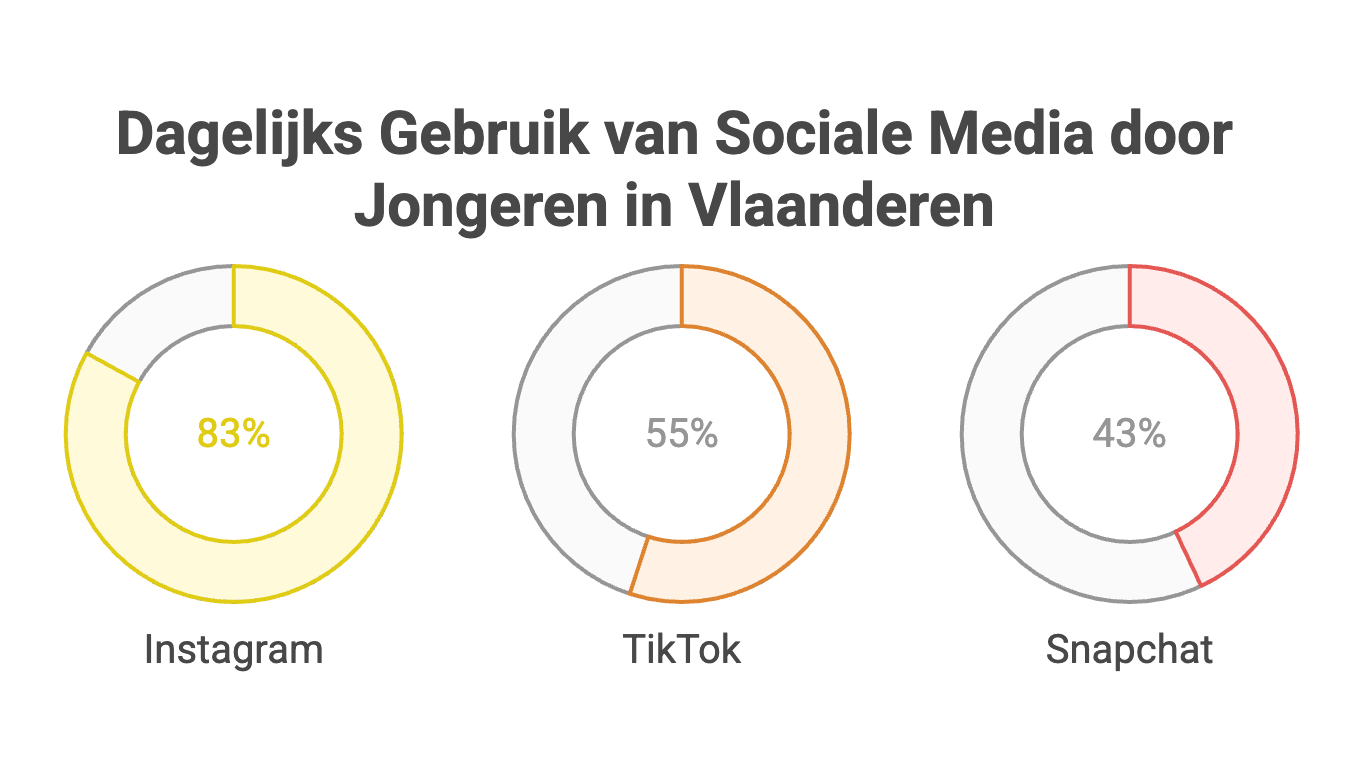 sociale media jongeren