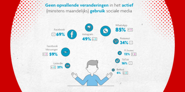 Sociale Media en AI in Vlaanderen (cijfers Digimeter)